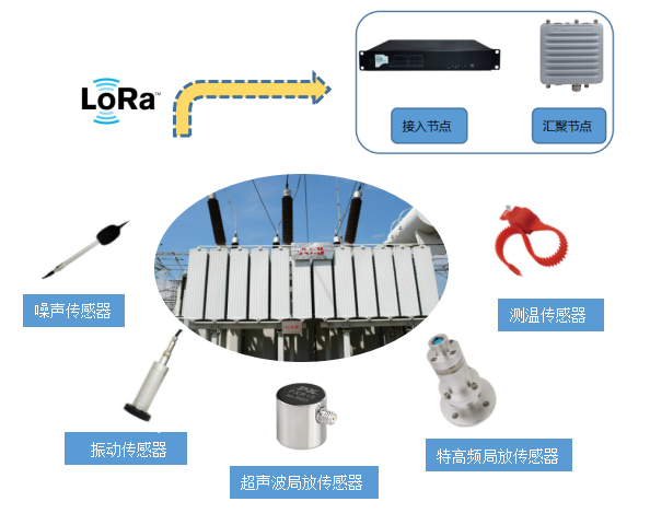 变压器在线监测